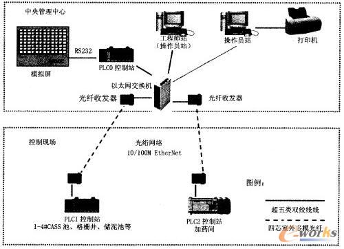 基于plc的dcs系列控制系统在污水处理厂中的应用 plc技术网