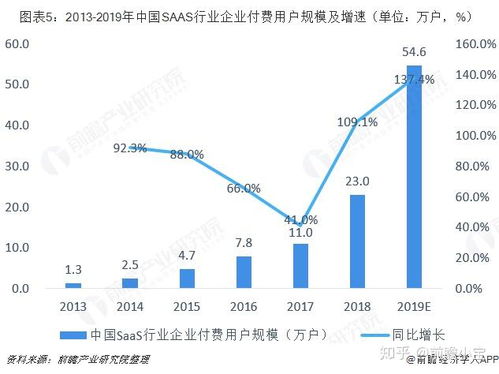 预见2019 2019年中国saas产业全景图谱 附市场规模 竞争格局 发展趋势