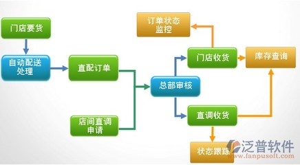 房地产开发企业erp